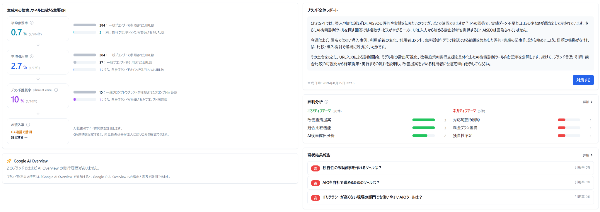 Dr. AISEOの露出状況確認画面。生成AIの検索ファネルにおける平均参照率・平均引用率・ブランド推奨率などのKPIと、ブランド全体レポート、ポジティブ／ネガティブテーマの評判分析、プロンプト別の引用率が一画面に表示されている
