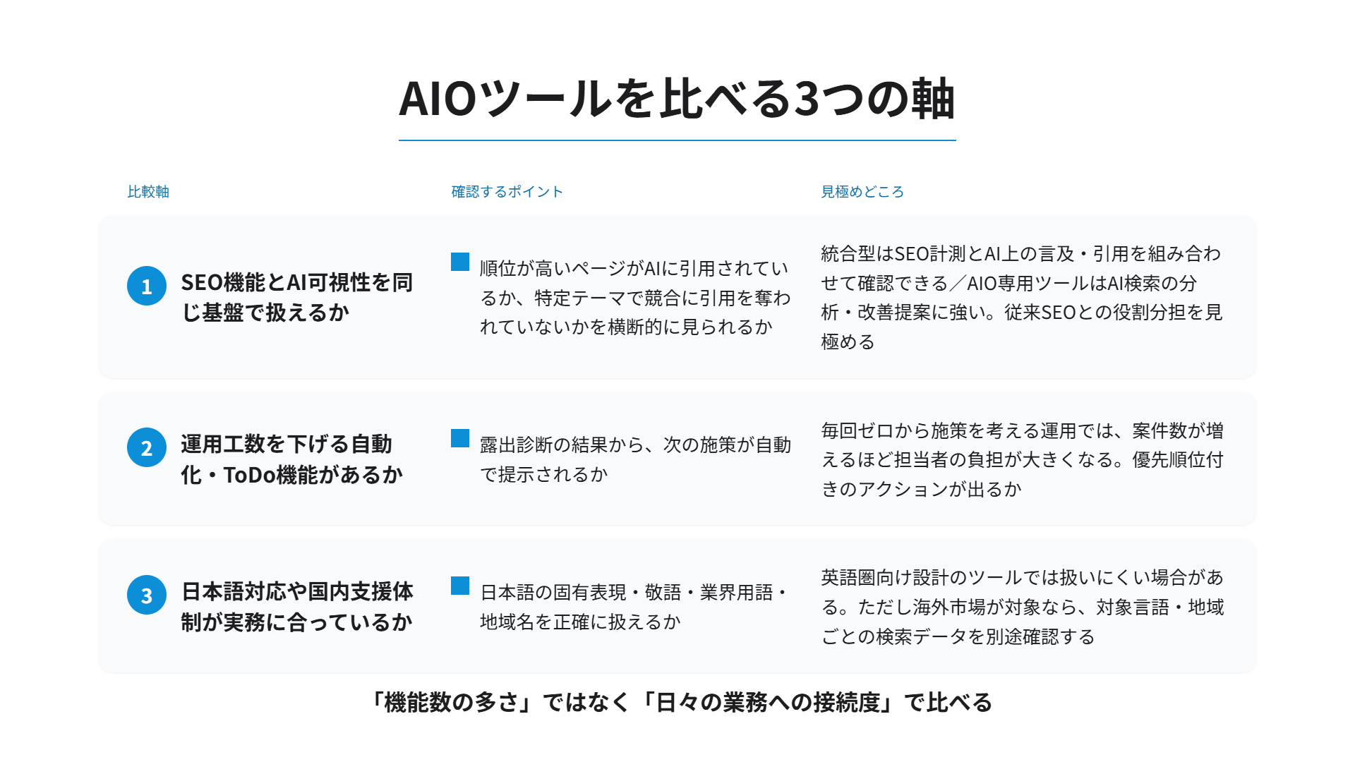 AIOツールを比べる3つの軸：1.SEO機能とAI可視性を同じ基盤で扱えるか、2.運用工数を下げる自動化・ToDo機能があるか、3.日本語対応や国内支援体制が実務に合っているか