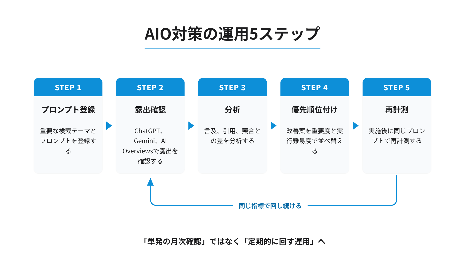 AIO対策の運用5ステップ：STEP1プロンプト登録、STEP2露出確認、STEP3分析、STEP4優先順位付け、STEP5再計測。同じ指標で回し続ける