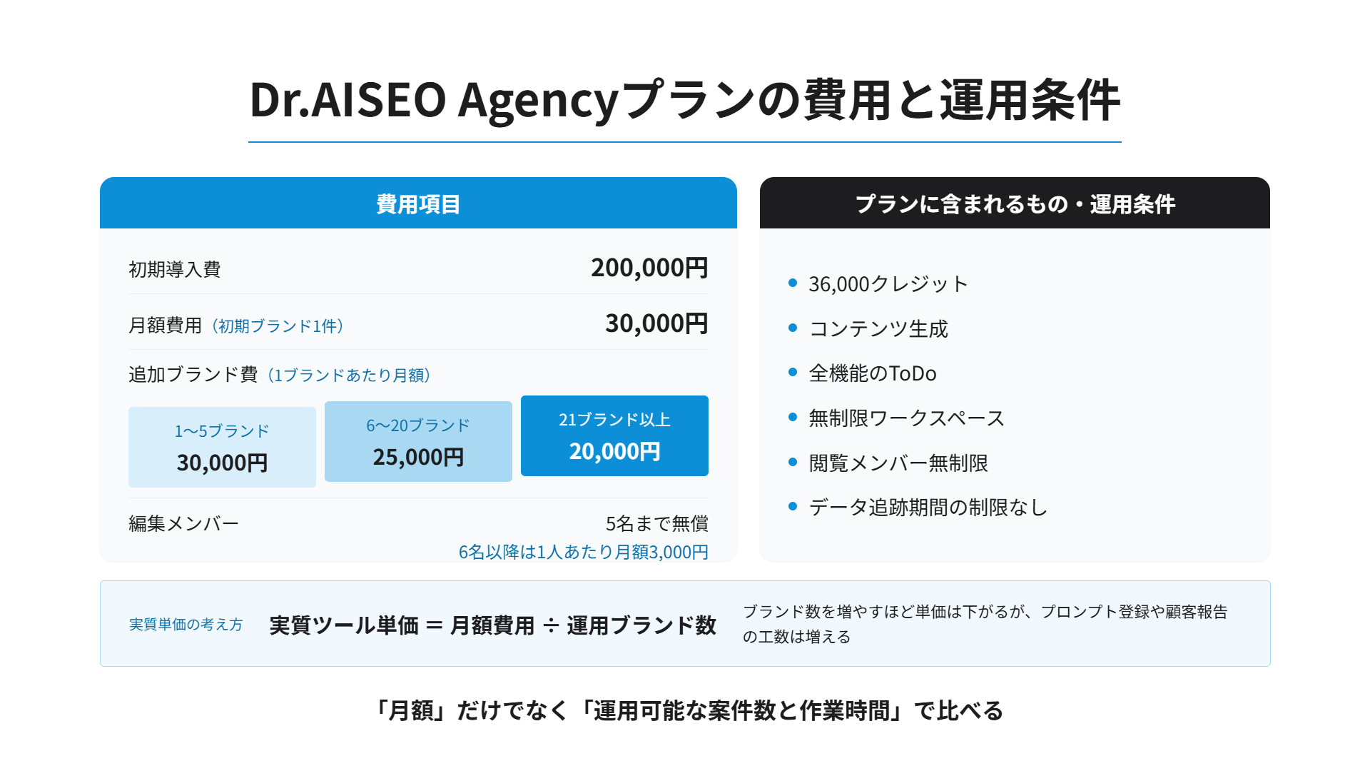 Dr.AISEO Agencyプランの費用と運用条件：初期導入費200,000円、月額費用30,000円（初期ブランド1件）、追加ブランド費は1〜5ブランド30,000円・6〜20ブランド25,000円・21ブランド以上20,000円、編集メンバー5名まで無償（6名以降は1人あたり月額3,000円）。プランには36,000クレジット、コンテンツ生成、全機能のToDo、無制限ワークスペース、閲覧メンバー無制限、データ追跡期間の制限なしが含まれる