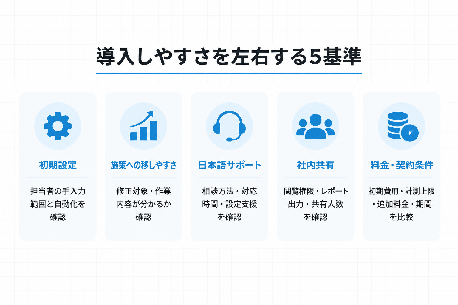 導入しやすさを左右する5基準：初期設定（担当者の手入力範囲と自動化を確認）、施策への移しやすさ（修正対象・作業内容が分かるか確認）、日本語サポート（相談方法・対応時間・設定支援を確認）、社内共有（閲覧権限・レポート出力・共有人数を確認）、料金・契約条件（初期費用・計測上限・追加料金・期間を比較）