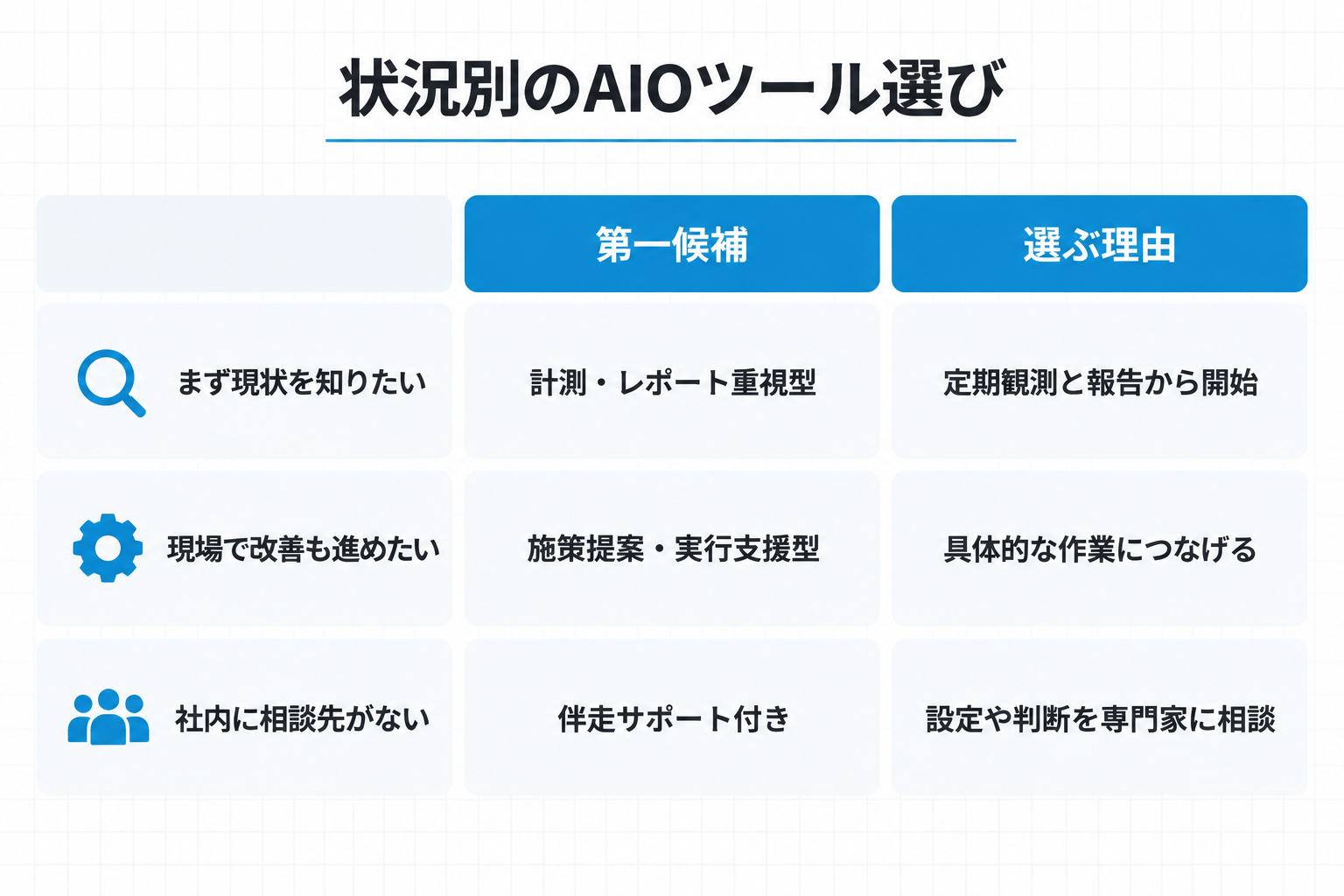 状況別のAIOツール選び：まず現状を知りたい場合は計測・レポート重視型（定期観測と報告から開始）、現場で改善も進めたい場合は施策提案・実行支援型（具体的な作業につなげる）、社内に相談先がない場合は伴走サポート付き（設定や判断を専門家に相談）が第一候補