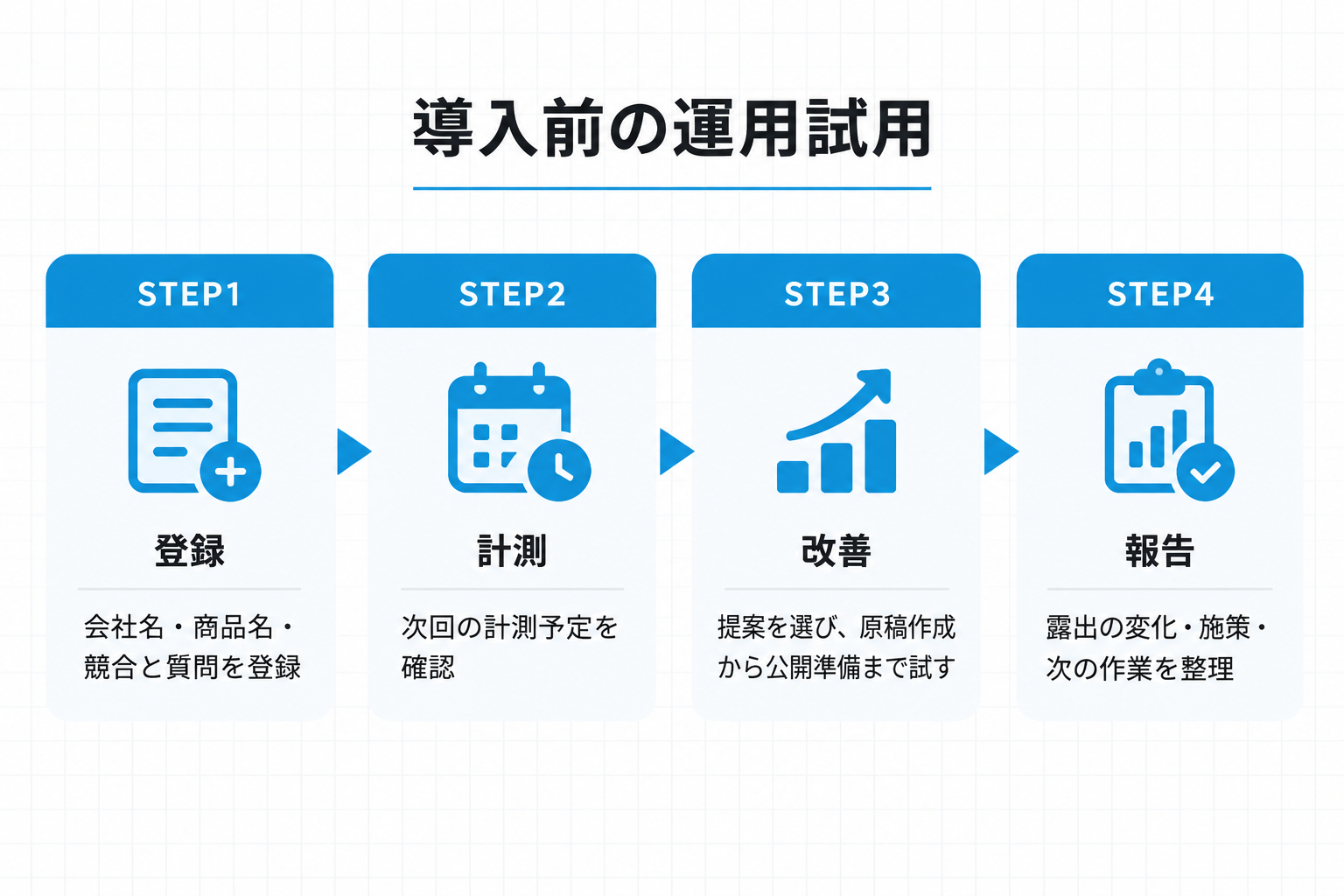 導入前の運用試用の4ステップ：STEP1 登録（会社名・商品名・競合と質問を登録）、STEP2 計測（次回の計測予定を確認）、STEP3 改善（提案を選び、原稿作成から公開準備まで試す）、STEP4 報告（露出の変化・施策・次の作業を整理）