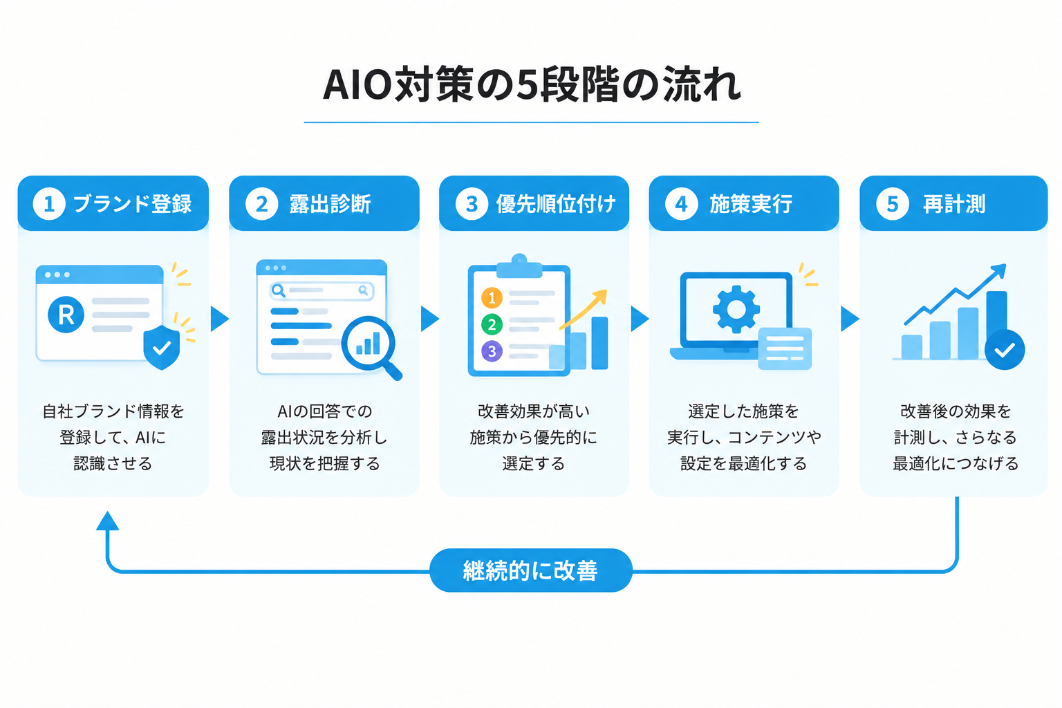 AIO対策の5段階の流れ：1.ブランド登録（自社ブランド情報を登録してAIに認識させる）、2.露出診断（AIの回答での露出状況を分析し現状を把握する）、3.優先順位付け（改善効果が高い施策から優先的に選定する）、4.施策実行（選定した施策を実行しコンテンツや設定を最適化する）、5.再計測（改善後の効果を計測しさらなる最適化につなげる）。この流れを継続的に改善として繰り返す