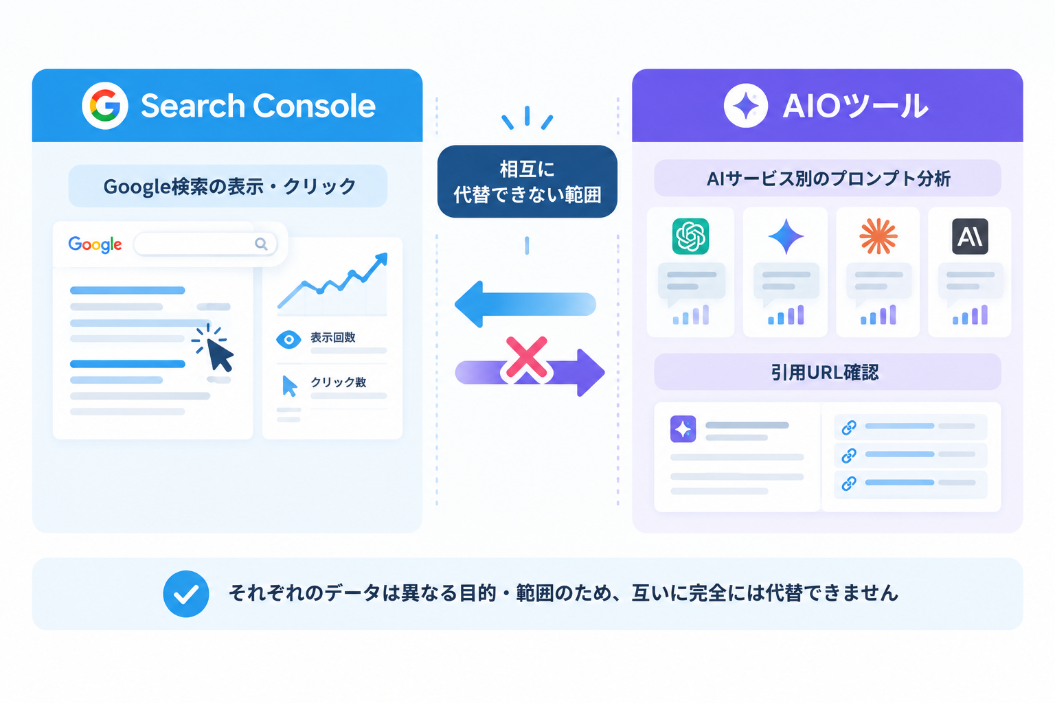 Search ConsoleとAIOツールの役割分担：Search ConsoleはGoogle検索の表示回数・クリック数を確認し、AIOツールはAIサービス別のプロンプト分析と引用URL確認を担う。それぞれのデータは異なる目的・範囲のため、互いに完全には代替できない