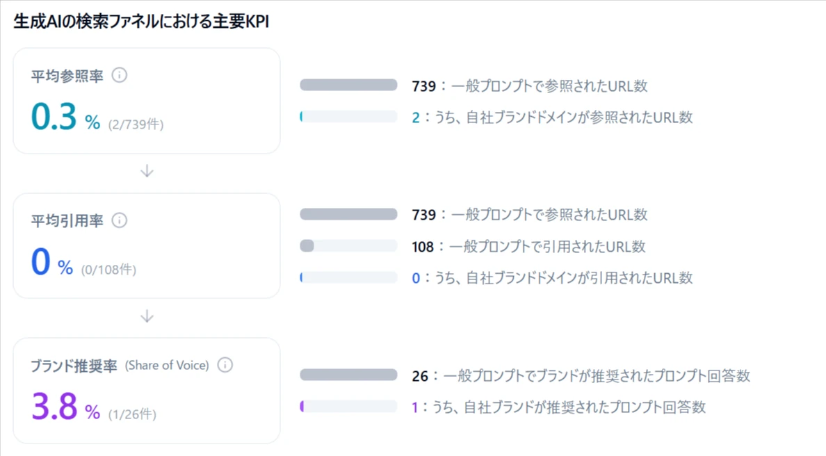 Dr.AISEOのダッシュボード。生成AIの検索ファネルにおける主要KPIとして、平均参照率（参照されたURL739件のうち自社ドメイン2件で0.3%）、平均引用率（引用されたURL108件のうち自社ドメイン0件で0%）、ブランド推奨率（推奨された回答26件のうち自社1件で3.8%）が表示されている
